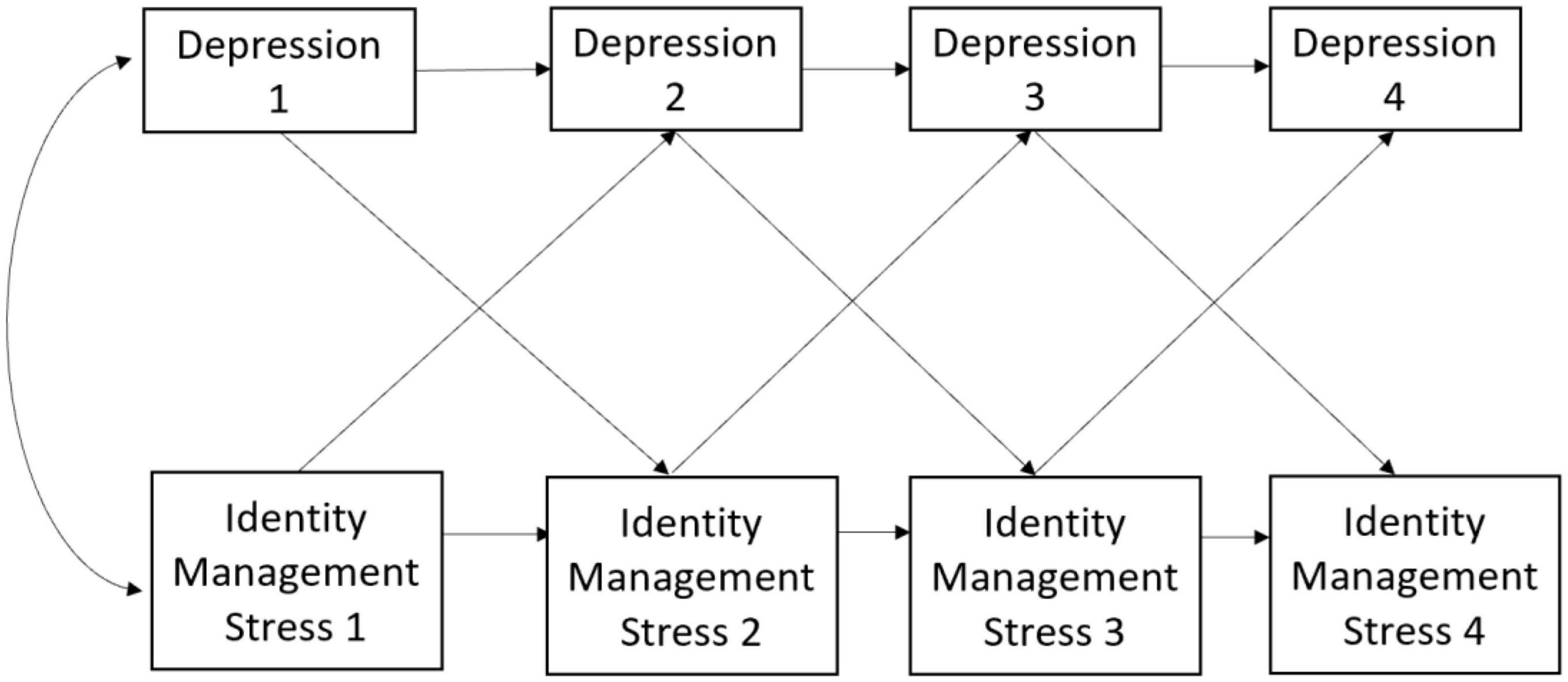 Sexual identity fluidity, identity management stress, and depression among sexual minority adolescents